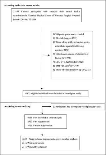 Figure 1 Flowchart of study participants. The process of screening participants.