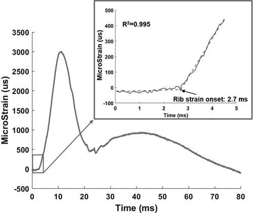 Figure 2. Exemplar strain gage data and determination of rib strain onset time. A piecewise fit (dashed line) was applied to strain data after strain data were truncated at 4.5 ms.