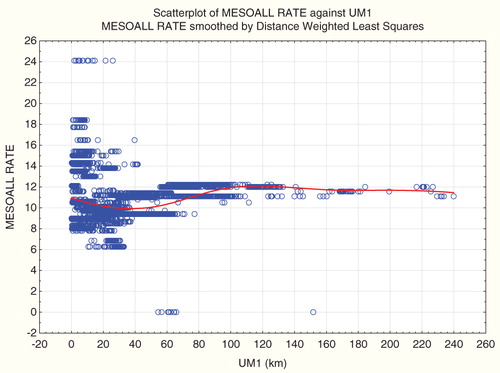 Figure 4. Non-parametric regression of mesothelioma rate versus UM1 shows different associations at different distances.