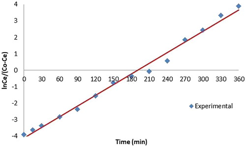 Figure 11. Comparison of experimental and predicted values by Yoon Nelson model for the adsorption of copper on biogeocomposite with paddy straw powder.