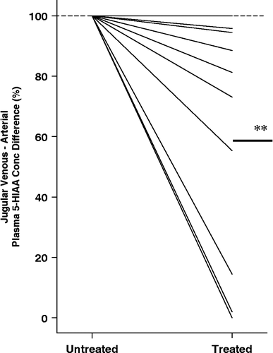 Figure 4 The effect of SSRI dosing in panic disorder, with citalopram alone or in combination with CBT, on brain serotonin turnover. The baseline veno–arterial 5-HIAA plasma concentration difference is listed as 100%, with treated serotonin turnover shown as a percentage of the initial value. A fall was seen in 9 of 10 patients (**P < 0.01).