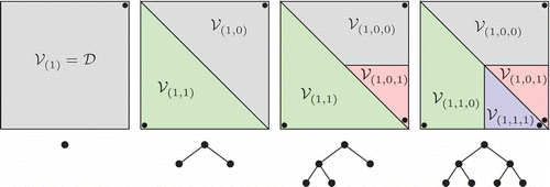 Figure 1. Two levels of h-refinement and associated binary tree; here .