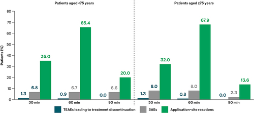 Figure 3 TEAEs and application-site reactions by treatment duration with the capsaicin patch in patients aged <75 years and ≥75 years (as-treated analysis).a aData pooled from 18 interventional Phase 2, 3, and 4 studies in patients with PHN, pDPN, HIV-PN, and other PNP conditions.