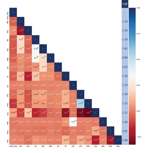 Figure 1. Pairwise correlation matrix & Variance Inflation Factor (VIF).