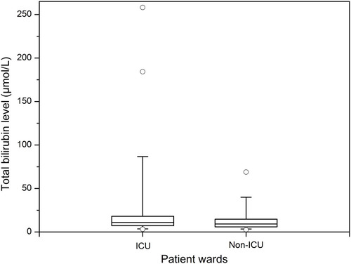 Figure 1 The distributions of total bilirubin level in the different patient populations are shown with box-and-whisker plots. The data are presented as boxes indicating the 2.5th, 25th, 50th (median), 75th, and 97.5th percentiles. Statistically nonsignificant difference (P>0.05, Mann–Whitney U-test) is not shown between patients in the ICU ward and non-ICU ward.