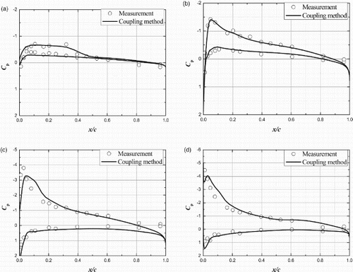 Figure 24. Chordwise pressure coefficient distribution at r/R = 0.865 (UH-60A rotor) for (a) , (b) , (c) , and (d) .