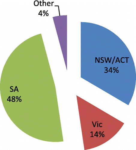 Figure 2. Wine production by state, 2010 (000s of litres)