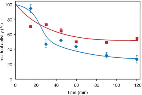 Fig. 8 Aldose reductase inhibition by the ‘cooking media’ of Zolfino and Borlotto. The suspending media of Zolfino directly incubated at 100°C (400 mg/mL) in water, and of Borlotto incubated as above after the removal of the water in which the bean (400 mg/mL) had been soaked overnight at room temperature. Residual AR activity was measured at different cooking times using 8.6-DBeq mg/mL and is reported as a percentage of the activity in the absence of the effector, which accounts for 8 mU. Error bars (when not visible, these are within the symbol size) represent the standard deviation from three independent measurements. (Display full size) and (Display full size) refer to Zolfino and Borlotto, respectively.