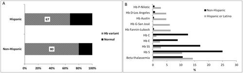 Figure 1. Distribution of the β-globin chain variants in individuals with Hispanic and non-Hispanic surnames.