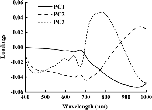Figure 2. Loadings of all wavelengths for first three principal component images.