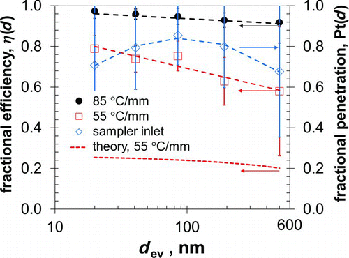 FIG. 4 Fractional efficiency, η(d), versus equivalent volume diameter, d ev, for sampler with thermal gradients of 85°C/mm and 55°C/mm and for sampler from theory with thermal gradient of 55°C/mm (left axis), and fractional penetration, Pt(d), for sampler inlet and outlet passages without thermal gradient (right axis). Error bars represent one standard deviation. Dotted lines are regression equations; see text.
