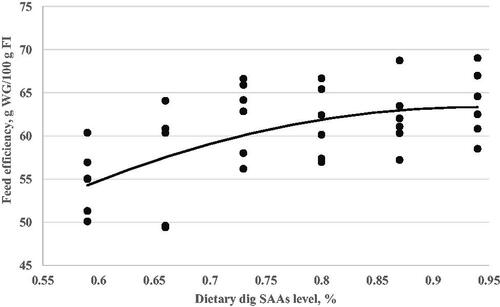 Figure 3. Feed efficiency (Y, g WG/100 g FI) as a function of dietary digestible sulphur amino acids level (X, in % of diet) fed from 11 to 24 d of age. Quadratic broken-line, Y = 62.30–236(0.78–X)2, p<.006, R2=0.33. The break point occurred at 0.78 ± 0.09.