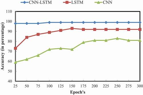 Figure 10. Testing accuracy of CNN-LSTM vs. LSTM vs. CNN.