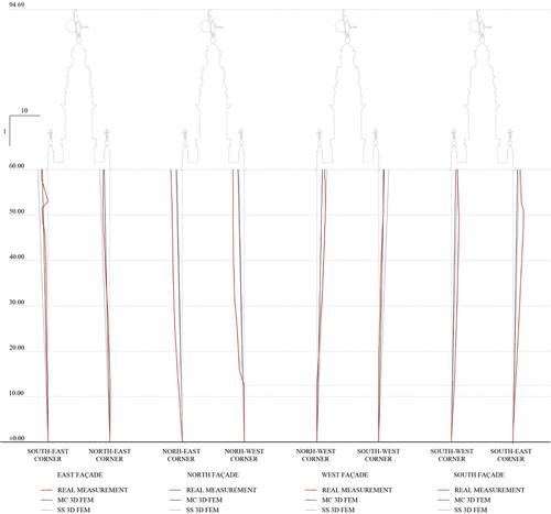 Figure 15. Comparison between the real measurements of the verticality and the inclinations caused by the differential settlements.