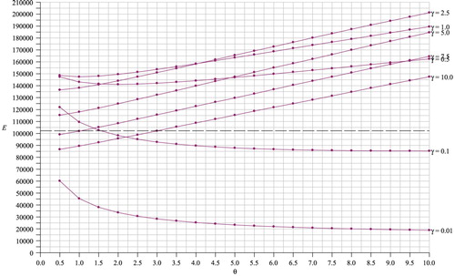 Figure 7. Variation in Euclidean distance for ϵ=0.05. The horizontal dashed line shows the Euclidean distance for a steel–epoxyadhesive–steel rod.