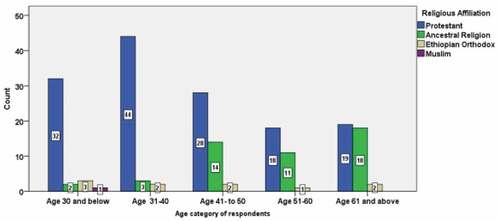 Figure 2. Religious affiliations by age category of household heads, HHS, September 2012, Sidama, Ethiopia (Source: own survey, 2012–2013).