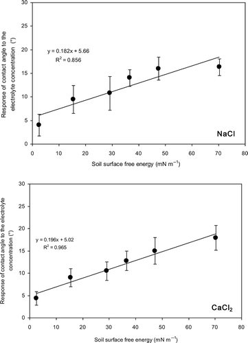 Figure 4 Relation between soil surface free energy and the response of contact angle to the electrolyte concentration for Japanese Andisol. Error bars indicate ± standard deviation. NaCl, sodium chloride; CaCl2, calcium chloride.