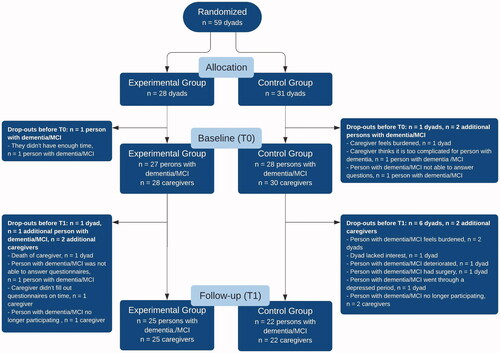 Figure 2. Flow chart of the participants of this pilot RCT.
