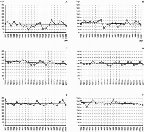 Fig. 7. Development of the day of maximum pollen output, i.e. maximum charge for allergic people, in Innsbruck: A. Alnus (+2); B. Corylus (−11.9); C. Betula (−14); D. Fraxinus (−3); E. Pinus (−1.9); F. Poaceae (−10.3).