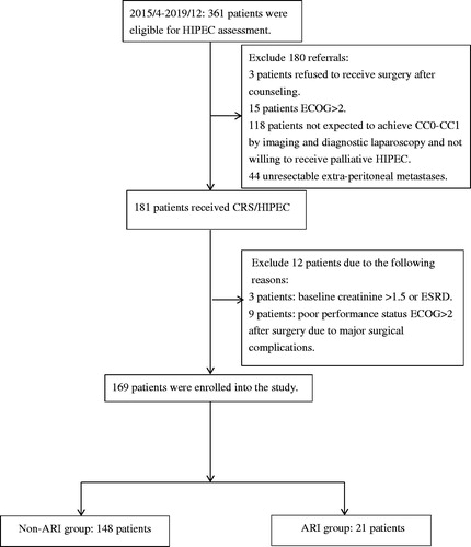 Figure 1. Flowchart of patient enrollment and study population. CC: completeness of cytoreduction score; CRS/HIPEC: cytoreductive surgery with hyperthermic intraperitoneal chemotherapy; ECOG: Eastern Cooperative Oncology Group (ECOG) performance status; ESRD: end-stage renal disease; ARI: acute renal impairment.