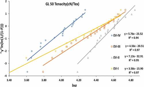 Figure 7. Weibull distribution of tensile strength along with the location of the fiber at GL 50 mm.
