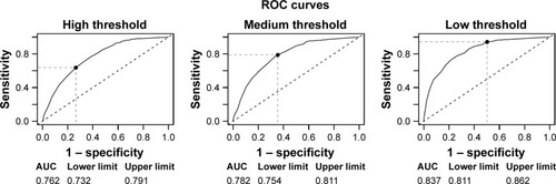 Figure 8 ROC curves for each threshold.