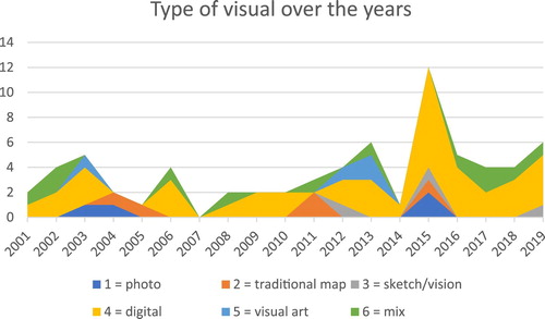 Figure 6. Types of visuals discussed over the years.