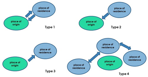 Figure 2. Ideal-types of political remittances flows.