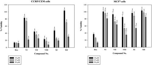 Figure 5. Results of screening test for the cytotoxic effects of target benzimidazole compounds against doxorubicin sensitive cell lines (CCRF/CEM and MCF7) at three concentrations (10, 25 and 50 µM). Data represent the mean ± standard deviation of the mean of three independent experiments. All results are significantly different from doxorubicin using analysis of variance (One-Way Anova), where; *p ˂ 0.05, ***p ˂ 0.001.