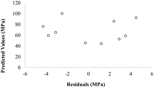 Figure 2. Model assessment-residual plot.