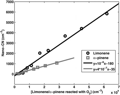 FIG. 6 Nano-CN concentration detected by the PH-CPC at flow tube experiments with different concentrations of limonene and α-pinene reacted with ozone. Lines are linear fittings to the data.