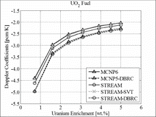 Figure 13. Doppler coefficients for UO2 Fuel (Mosteller benchmark).