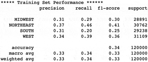 Figure 9. Class distribution after upsampling and down sampling.