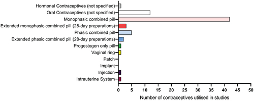 Figure 2. Types of HCs investigated in the studies within the audit.