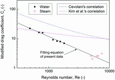 Figure 9. Modified drag coefficient of the present spacer grids.