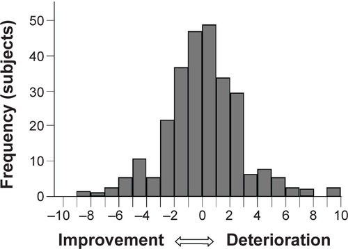 Figure S1 The frequency distributions of the annual change in SGRQ.Note: The calculated annual change in the SGRQ total score (units/year) is 0.06 ± 2.64 (mean ± SD).Abbreviation: SGRQ, St George’s Respiratory Questionnaire.