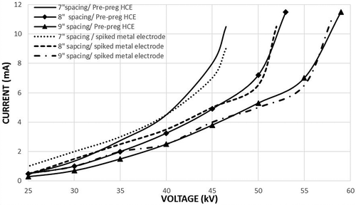 Figure 8. V-I characteristic curves for the Pre-preg HCE and the metal electrode.