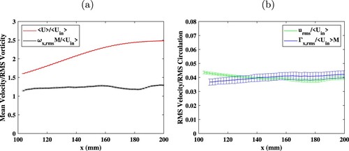 Figure A8. (a) Mean velocity and RMS vorticity with error bars. (b) RMS velocity and RMS circulation in region P2, for the synchronous mode. Error bars correspond to the RMS variation between the six experimental runs. For clarity, bands have been shown for every third point in x.