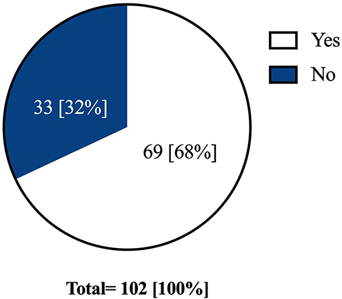 Figure 1 Percentage of students infected with COVID-19 during the pandemic.