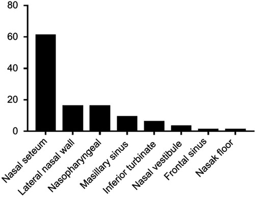 Figure 6 Distribution of primary sites among patients with sinonasal/nasopharyngeal PA and CXPA.