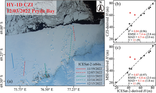 Figure 6. (a) ICESat-2 orbits (from Nov 19, 2022 to Dec 15, 2022) overlaid on the icebergs in the study area. (b) and (c) Cross validation between the laser altimeter and optical satellite measurements of iceberg freeboards. Note that the parameters written in red included the outliers (orbit track did not pass over the highest point of the iceberg), while the parameters written in black did not include those points.