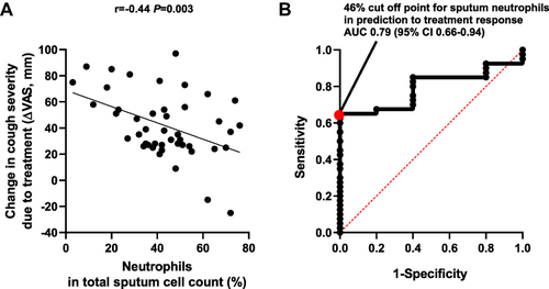 Figure 1 Relationship between the percentage of neutrophils in induced sputum and treatment response in patients with chronic cough and suspicion of cough variant asthma.