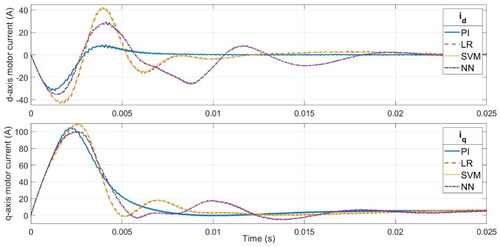 Figure 11. Conventional vs ML-based controllers: dq-axis currents (id, iq) of PMSM drive.