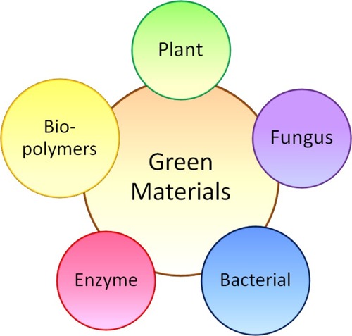 Figure 1 The types of green materials that can synthesize gold nanoparticles.