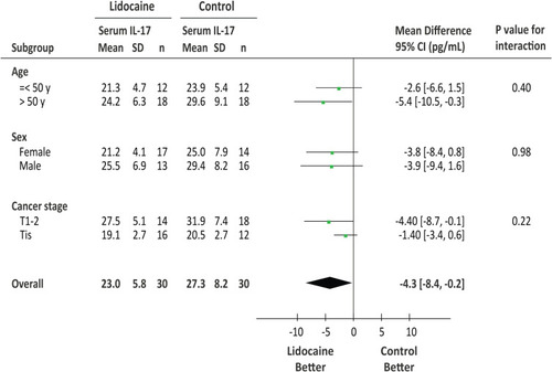 Figure 4 Subgroup analysis. Subgroup analysis investigating the effect of intravenous lidocaine on serum IL-17 levels at postoperative 24 hours, according to age (≤ 50 y vs > 50 y), sex (female vs male), and cancer stage (T1-2 vs Tis).