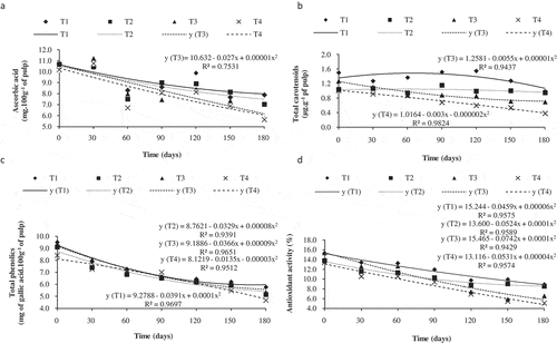 Figure 3. Graphs of the means found for the variables of ascorbic acid (a), total carotenoids (b), total phenolics (c), and antioxidant activity (d) in relation to time of storage in days.Figura 3. Gráficos de las medias encontradas para las variables de ácido ascórbico (a), carotenoides totales (b), compuestos fenólicos totales (c) y actividad antioxidante (d) en relación con el tiempo de almacenamiento en días.