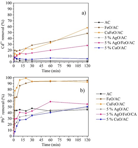 Figure 4. Kinetic experiments of 1000 mg L−1 AC and AC nanocomposites for (a) 25 mg L−1 Cd2+ at pH 6 and (b) 25 mg L−1 Pb2+ at pH 5 removal.