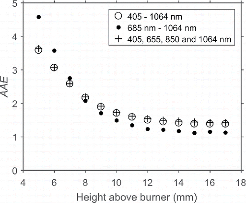 Figure 6. AAE for soot in an Φ = 2.3 premixed McKenna flame as function of height above burner (5–17 mm). The hollow circles show the AAE evaluated using the extinction at 12 wavelengths between 405 and 1,064 nm, the black dots using the wavelengths above 685 nm and the crosses using the same wavelengths used as in our mini-CAST experiments.