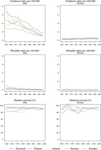 Figure 1. Trends in age-standardised (World) incidence and mortality rates per 100 000 and age-standardised (ICSS) 5-year relative survival for lip cancer by sex and country. Nordic cancer survival study 1964–2003.