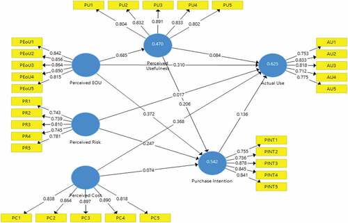 Figure A4. Structural and Measurement Model